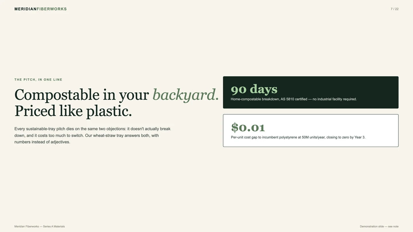 A fictional demonstration slide for 'Meridian Fiberworks': the headline 'Compostable in your backyard. Priced like plastic.' beside two stat cards reading '90 days' home-compostable breakdown and '$0.01' per-unit cost gap to incumbent polystyrene.